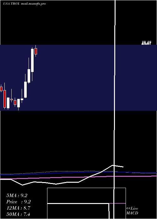  monthly chart Tronox