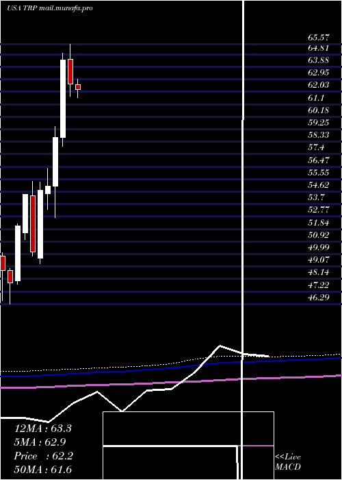  monthly chart TranscanadaCorporation