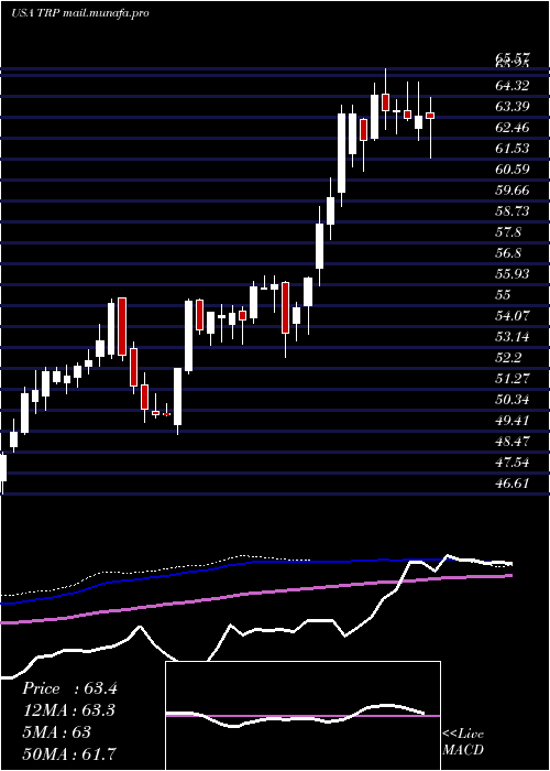  weekly chart TranscanadaCorporation