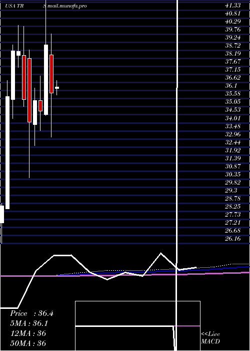  monthly chart TrimasCorporation