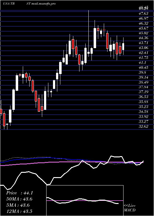  weekly chart TrustcoBank