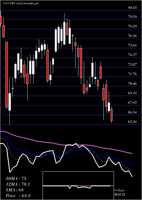  Daily chart Transunion
