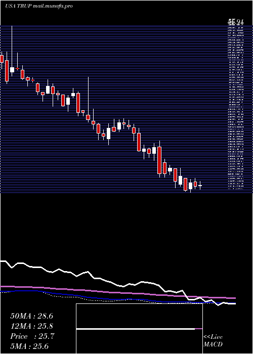  weekly chart TrupanionInc