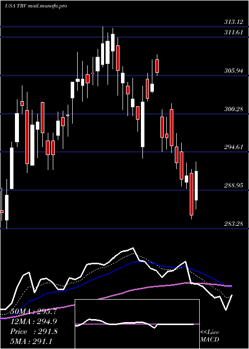  Daily chart TravelersCompanies