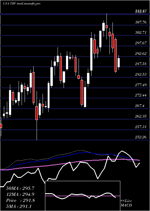  weekly chart TravelersCompanies