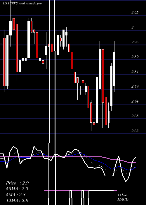  Daily chart TrivagoN