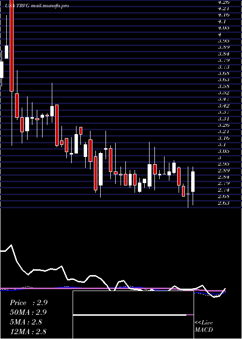  weekly chart TrivagoN