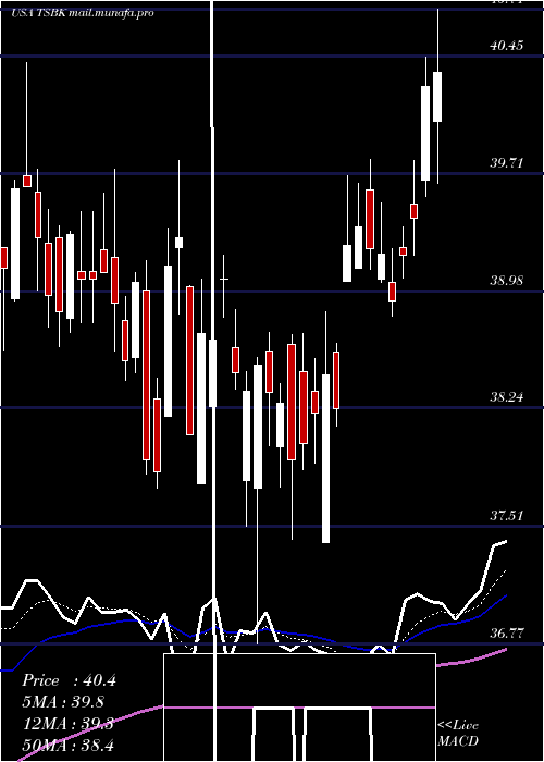  Daily chart TimberlandBancorp