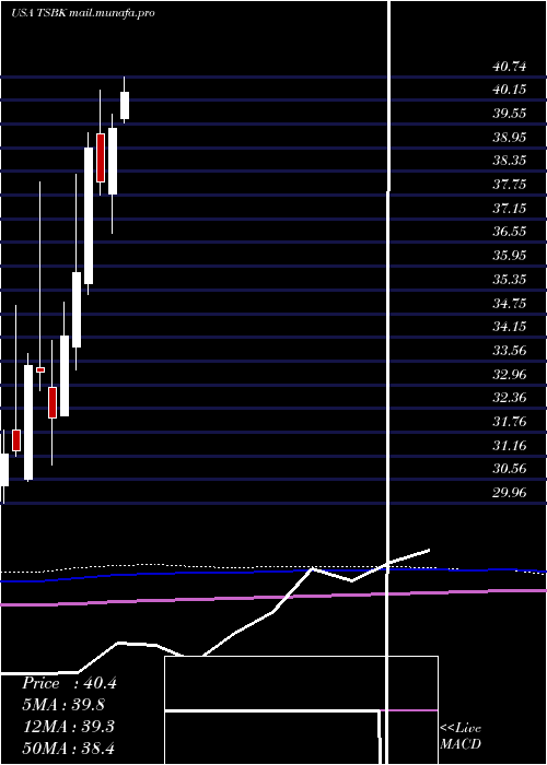  monthly chart TimberlandBancorp