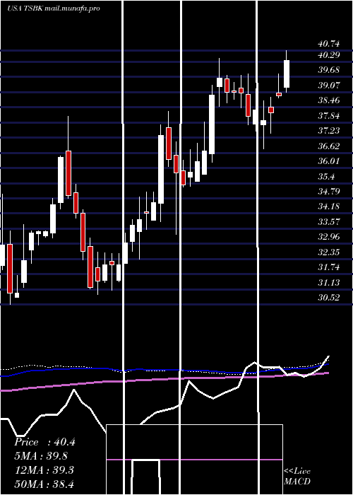  weekly chart TimberlandBancorp