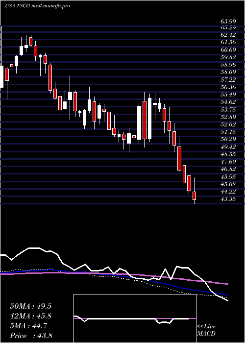  weekly chart TractorSupply