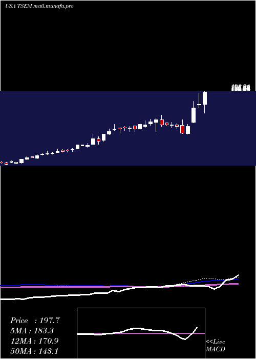  weekly chart TowerSemiconductor