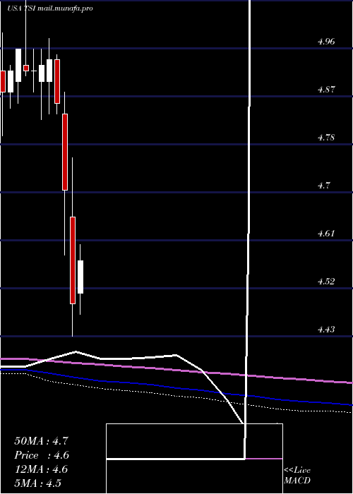  monthly chart TcwStrategic