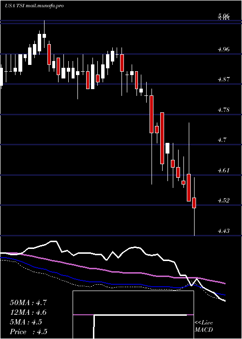  weekly chart TcwStrategic