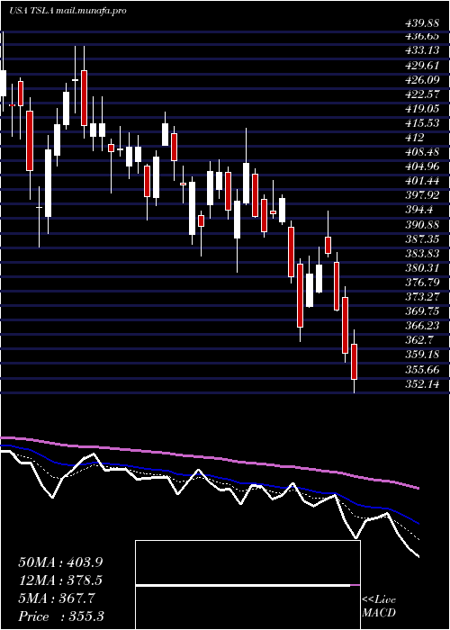  Daily chart TeslaInc