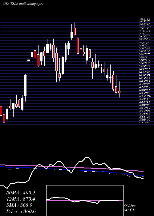  weekly chart TeslaInc