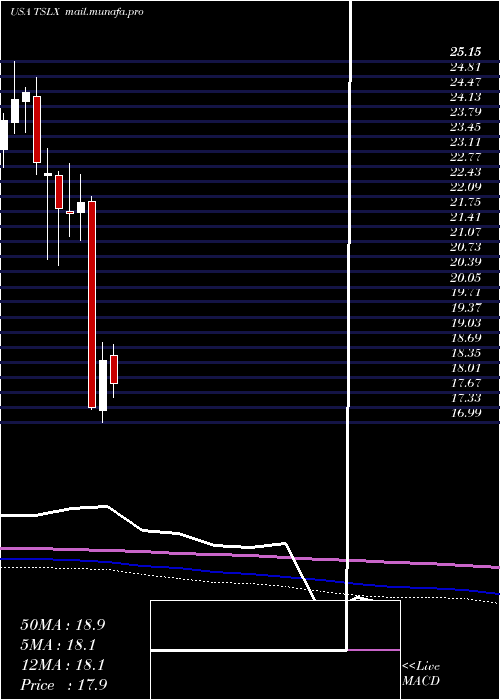  monthly chart TpgSpecialty