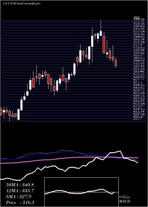  weekly chart TaiwanSemiconductor