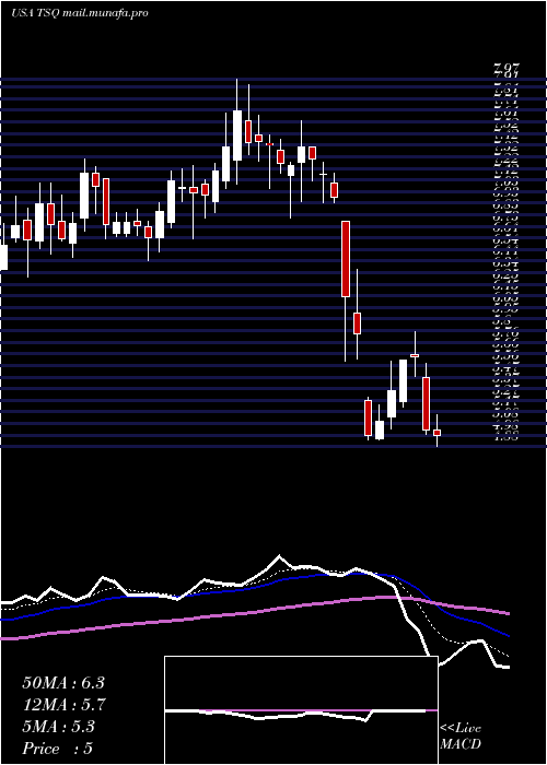  Daily chart TownsquareMedia