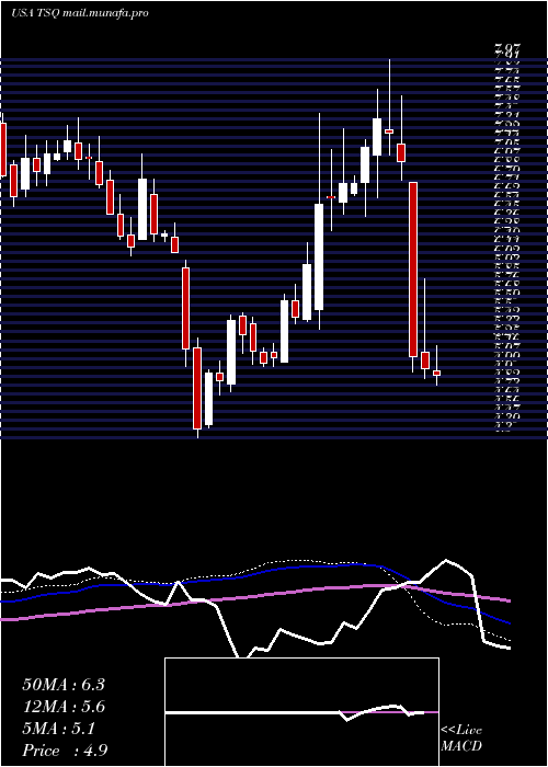  weekly chart TownsquareMedia
