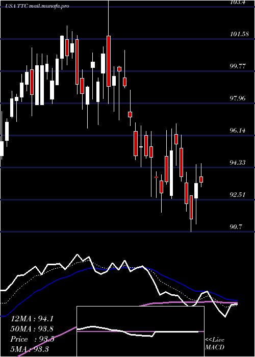  Daily chart ToroCompany