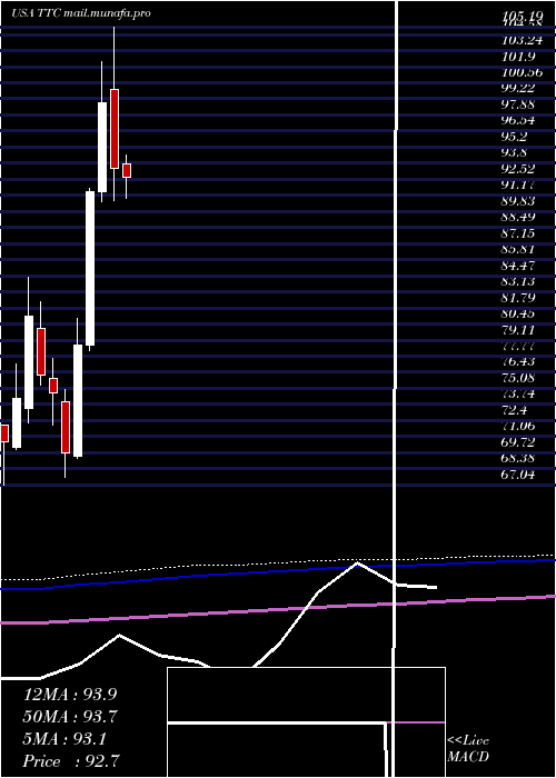  monthly chart ToroCompany