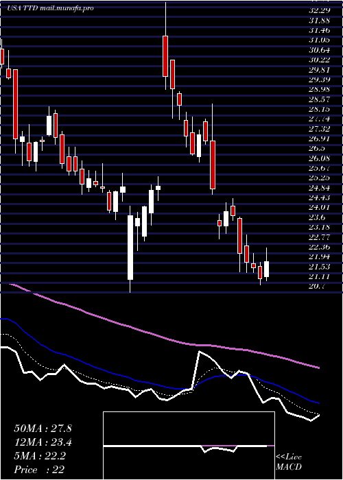  Daily chart TradeDesk