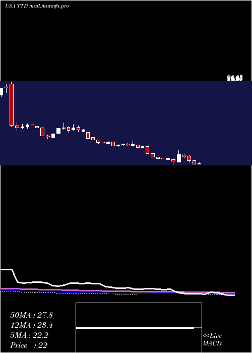  weekly chart TradeDesk