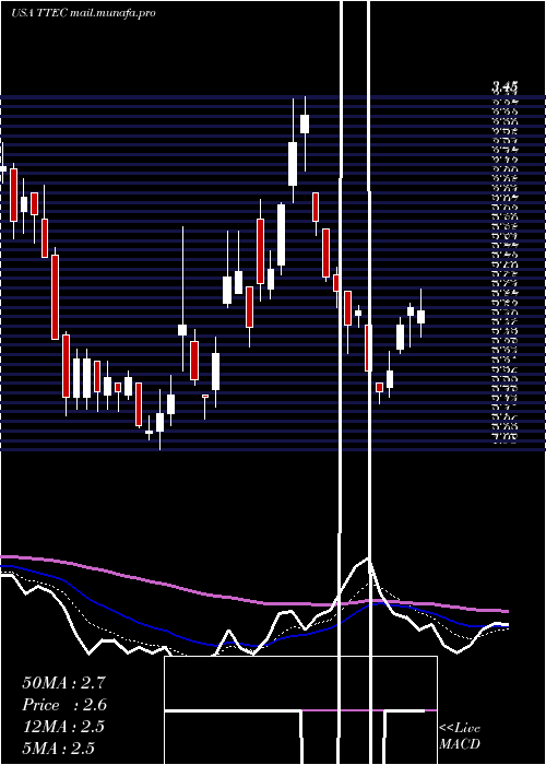  Daily chart TtecHoldings