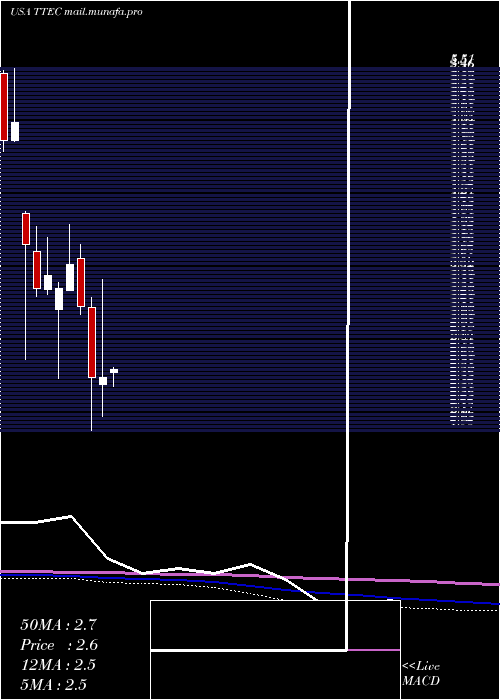 monthly chart TtecHoldings