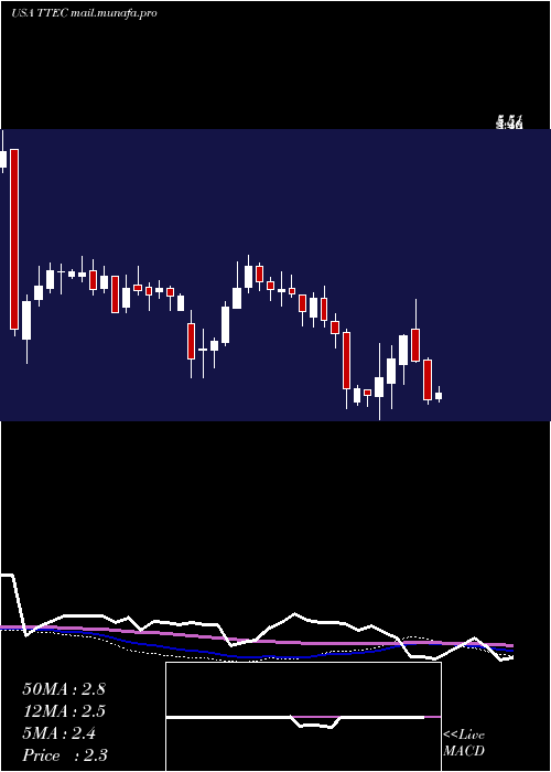  weekly chart TtecHoldings