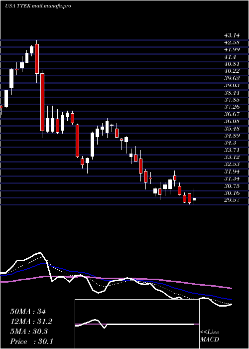  Daily chart TetraTech