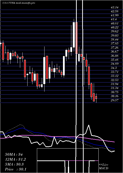  weekly chart TetraTech