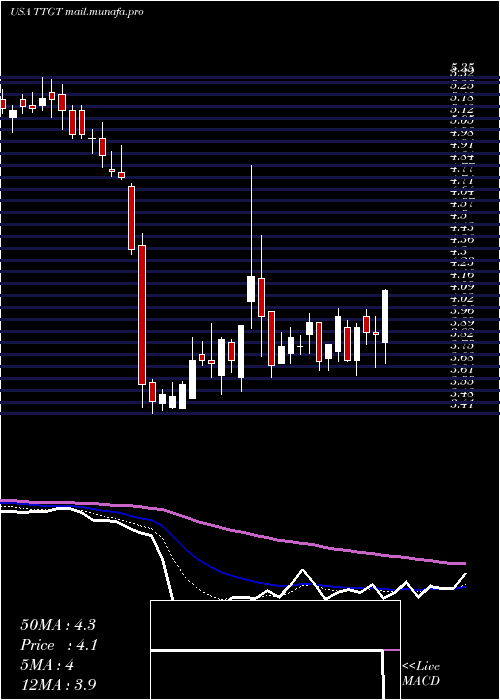  Daily chart TechtargetInc