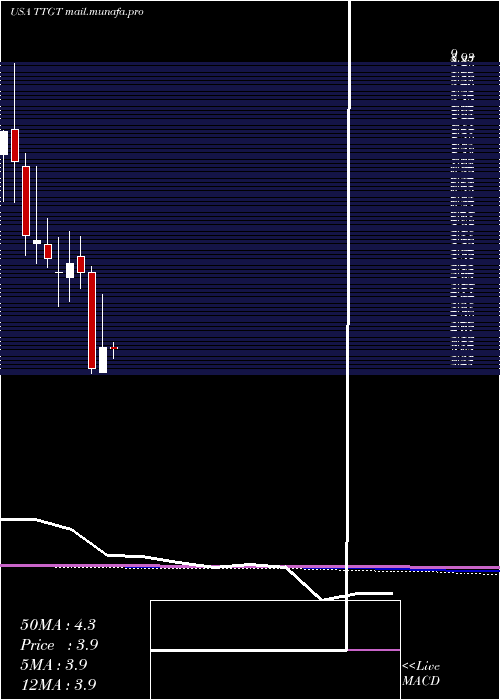  monthly chart TechtargetInc