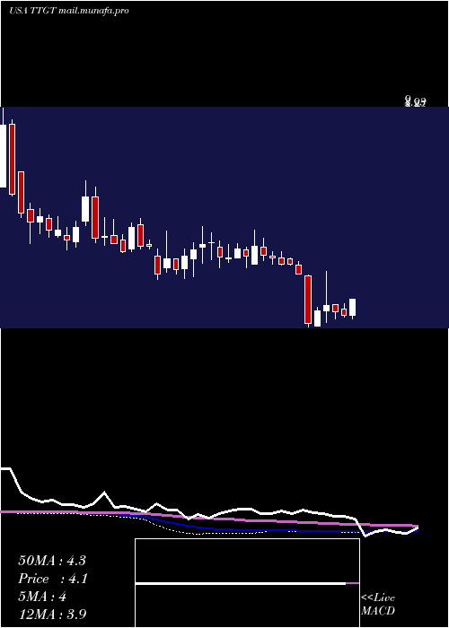  weekly chart TechtargetInc