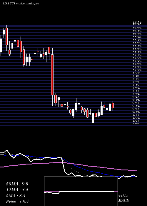  Daily chart TetraTechnologies
