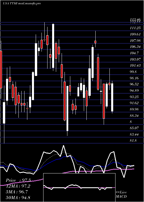  Daily chart TtmTechnologies