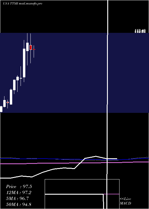  monthly chart TtmTechnologies