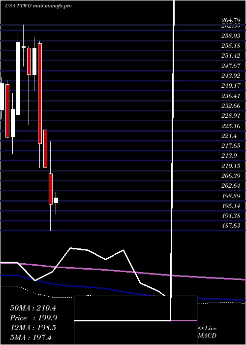  monthly chart TakeTwo
