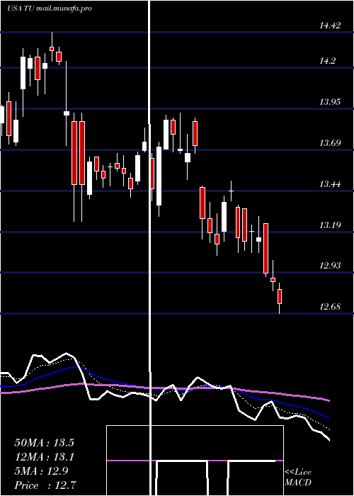  Daily chart TelusCorporation