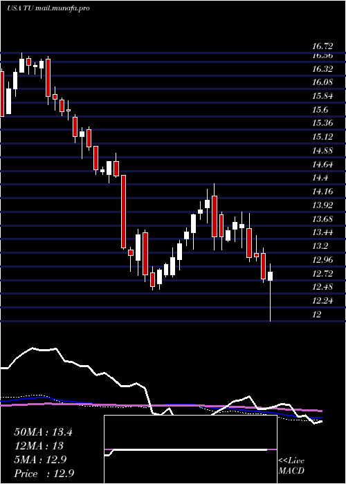  weekly chart TelusCorporation