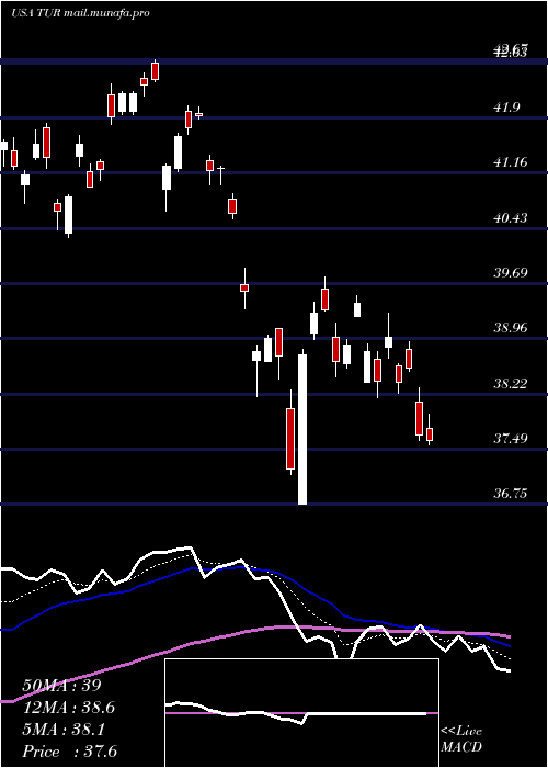 Daily chart IsharesMsci