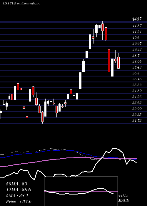  weekly chart IsharesMsci