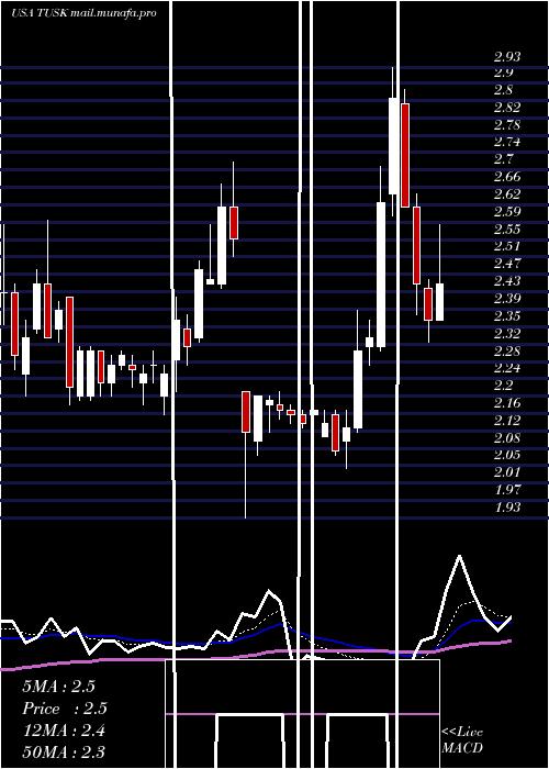  Daily chart MammothEnergy