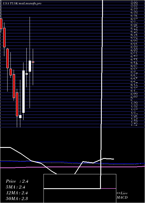  monthly chart MammothEnergy