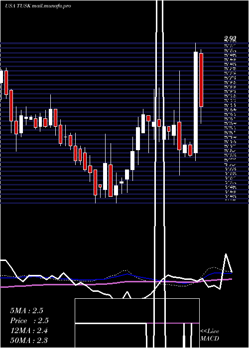  weekly chart MammothEnergy