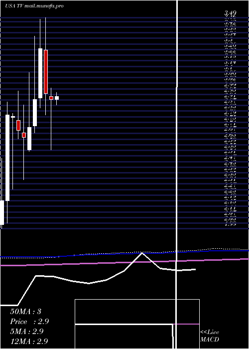  monthly chart GrupoTelevisa