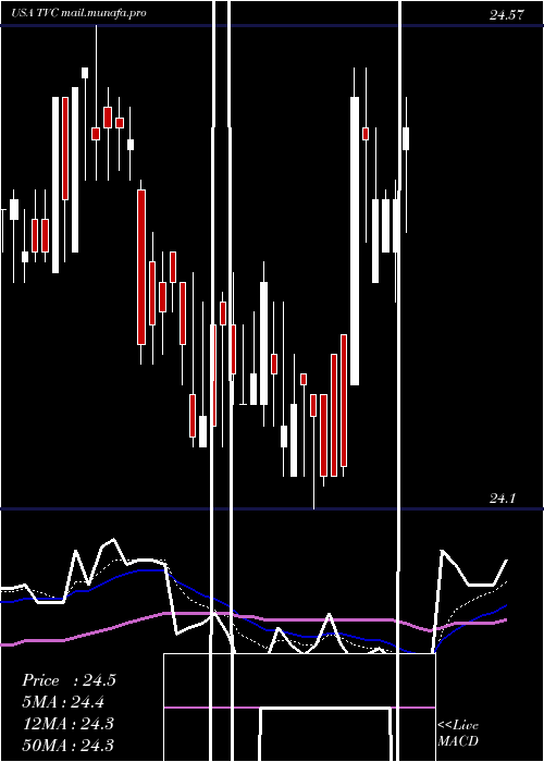  Daily chart TennesseeValley