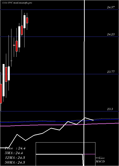 monthly chart TennesseeValley